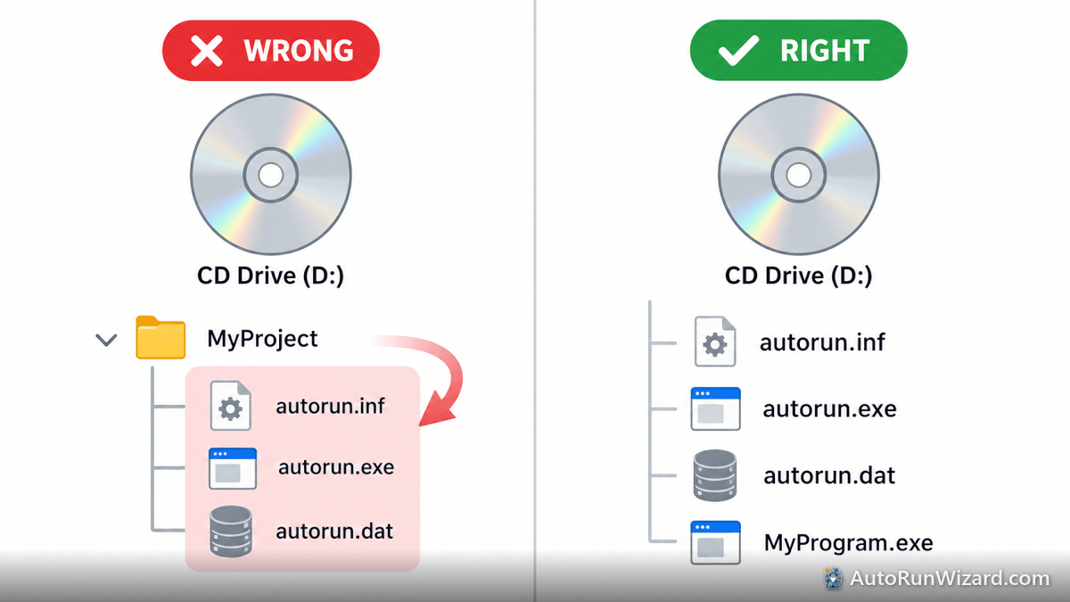 Diagram comparing a disc with AutoRun files inside a folder (wrong) and at the root of the disc (right)